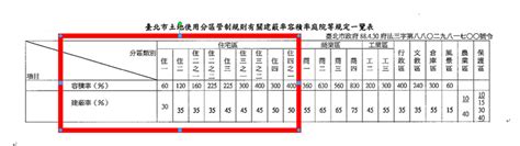 住一之三|什麼是住一或住二？什麼又是丁種建築用地？帶您了解。